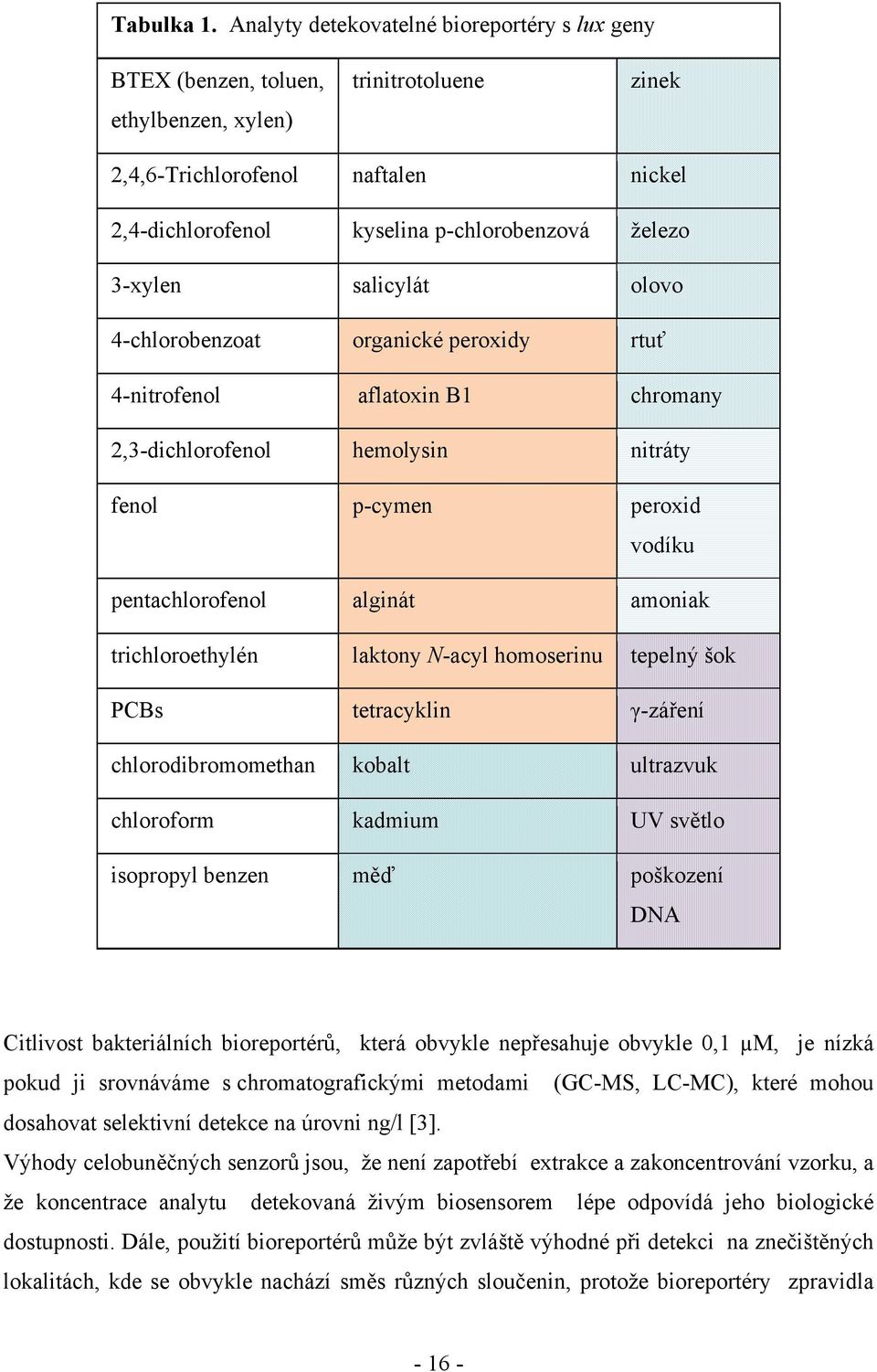 3-xylen salicylát olovo 4-chlorobenzoat organické peroxidy rtuť 4-nitrofenol aflatoxin B1 chromany 2,3-dichlorofenol hemolysin nitráty fenol p-cymen peroxid vodíku pentachlorofenol alginát amoniak