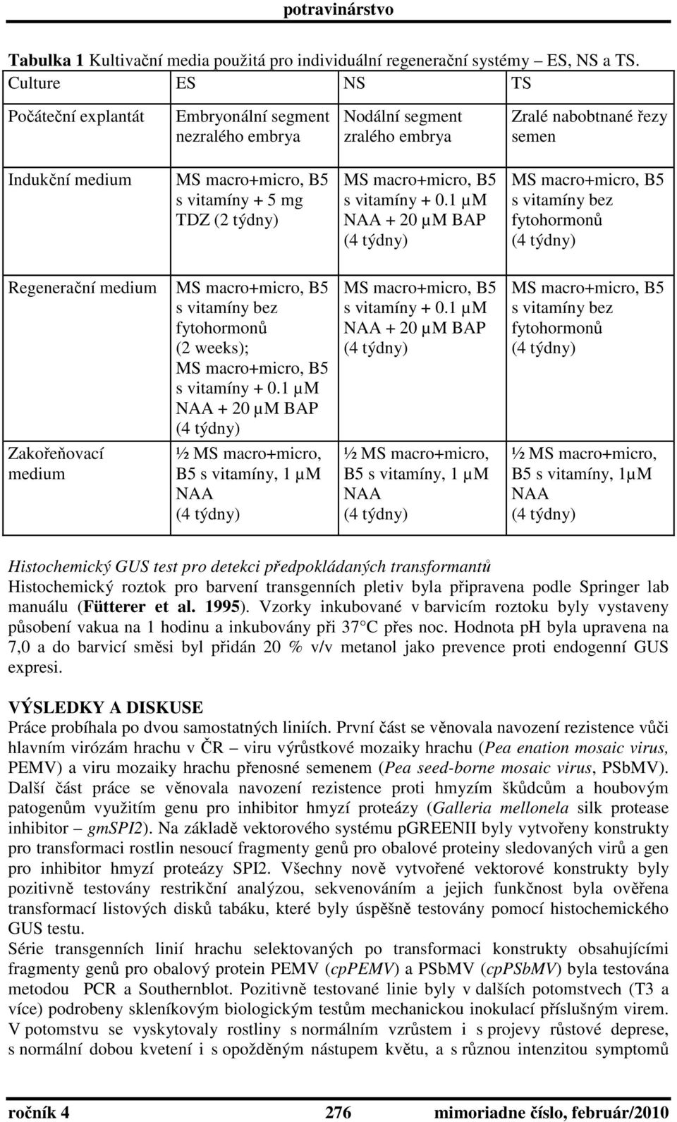 1 µm NAA + 20 µm BAP s vitamíny bez fytohormonů Regenerační medium s vitamíny bez fytohormonů (2 weeks); s vitamíny + 0.1 µm NAA + 20 µm BAP ½ MS macro+micro, B5 s vitamíny, 1 µm NAA s vitamíny + 0.