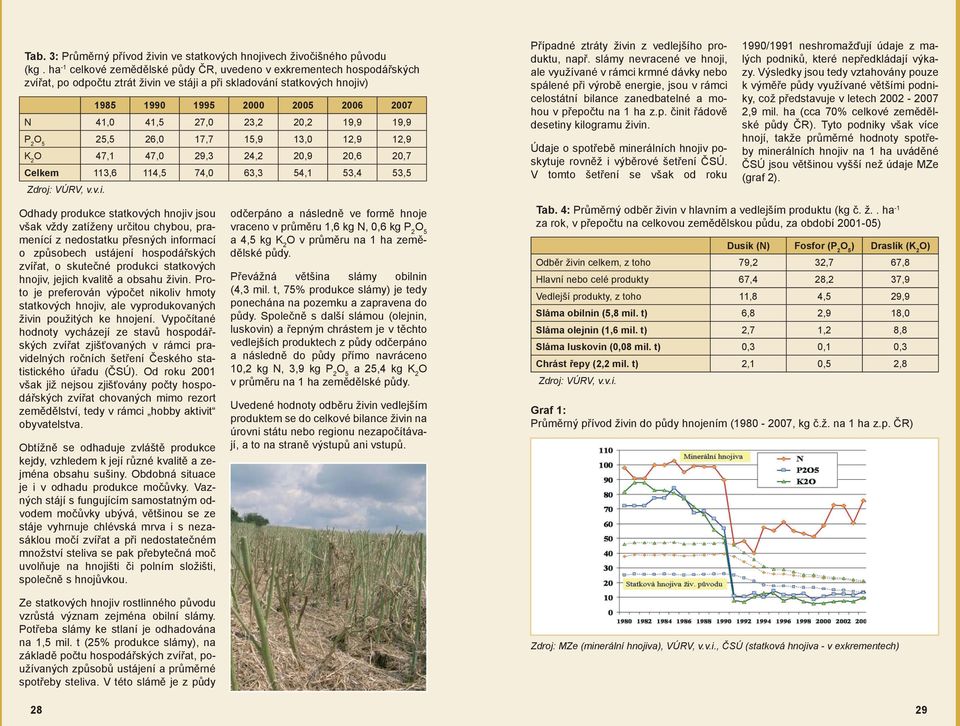 23,2 20,2 19,9 19,9 P 2 O 5 25,5 26,0 17,7 15,9 13,0 12,9 12,9 K 2 O 47,1 47,0 29,3 24,2 20,9 20,6 20,7 Celkem 113,6 114,5 74,0 63,3 54,1 53,4 53,5 Zdroj: VÚRV, v.v.i.