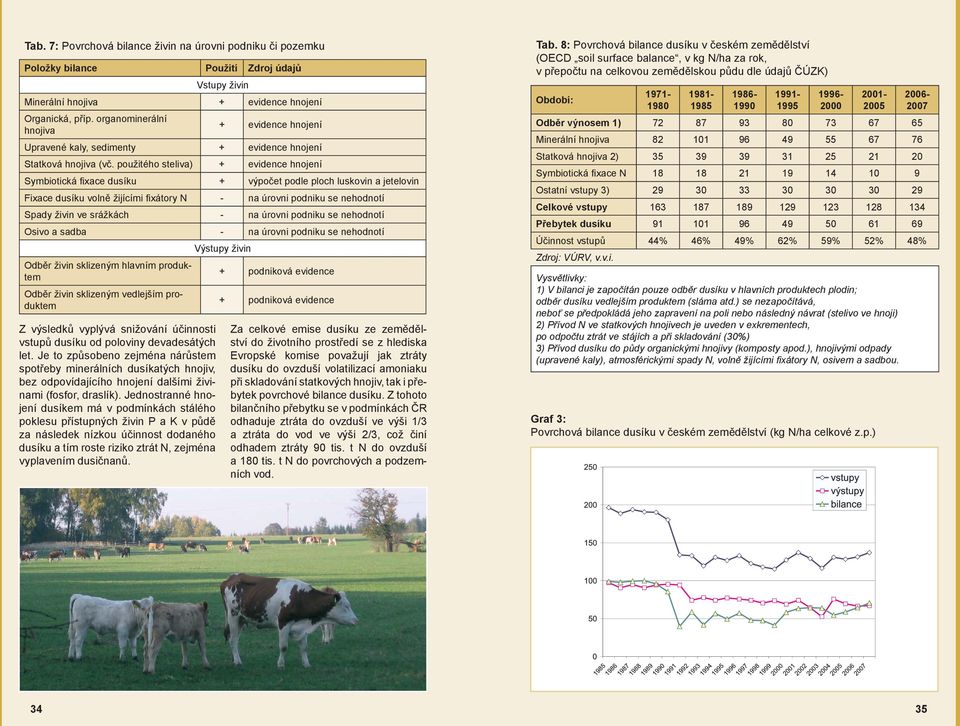 použitého steliva) + evidence hnojení Symbiotická fi xace dusíku + výpočet podle ploch luskovin a jetelovin Fixace dusíku volně žijícími fi xátory N - na úrovni podniku se nehodnotí Spady živin ve