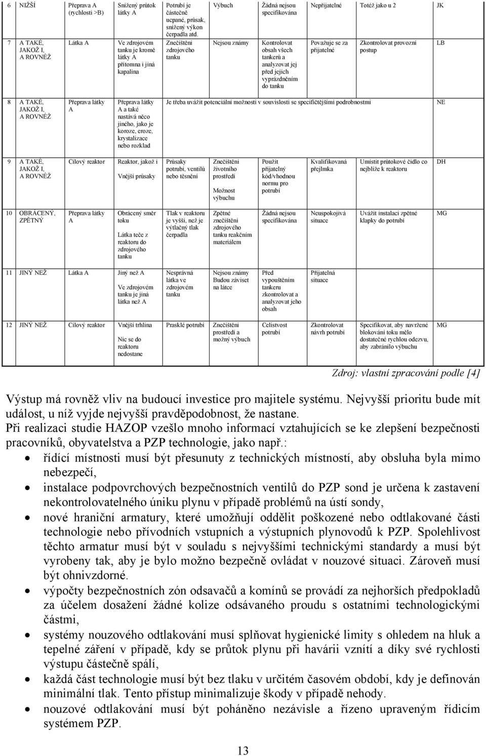 Znečištěni zdrojového tanku Výbuch Nejsou známy Žádná nejsou specifikována Kontrolovat obsah všech tankerů a analyzovat jej před jejich vyprázdněním do tanku Nepřijatelné Totéž jako u 2 JK Považuje