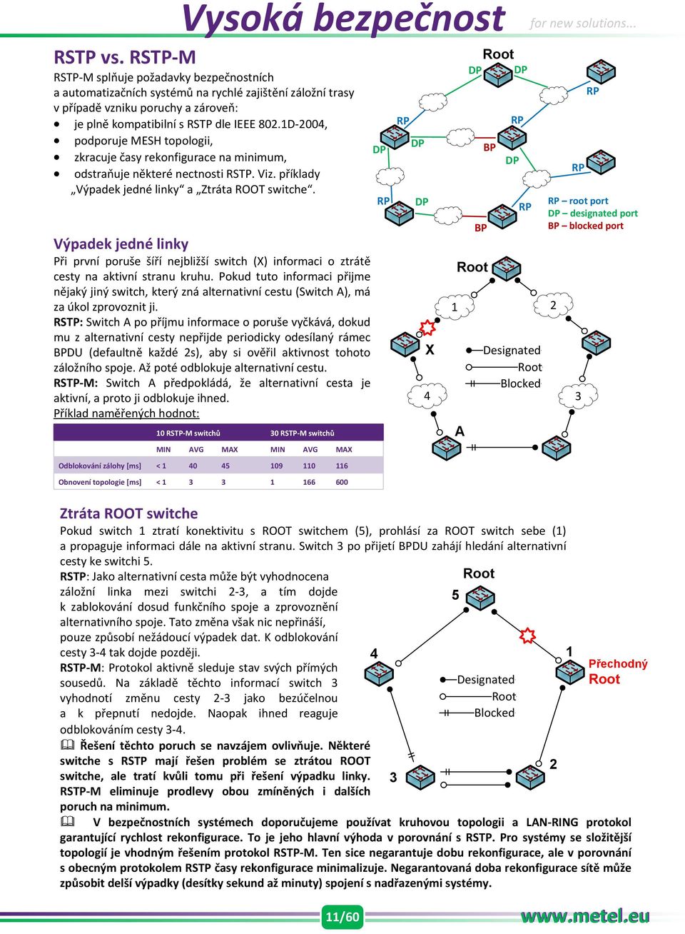 1D-2004, podporuje MESH topologii, zkracuje časy rekonfigurace na minimum, odstraňuje některé nectnosti RSTP. Viz. příklady Výpadek jedné linky a Ztráta ROOT switche.