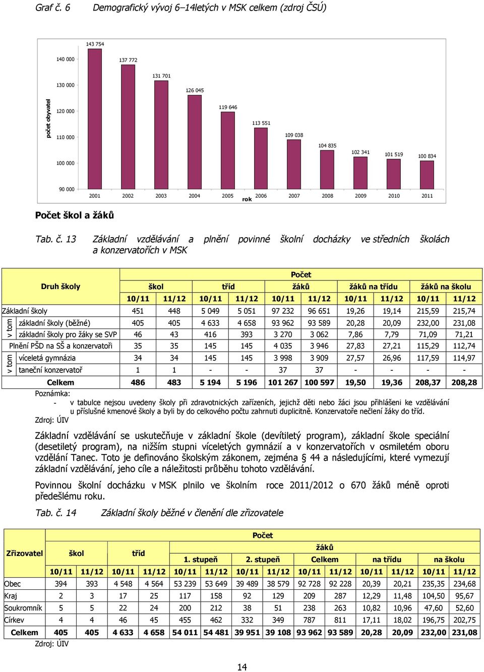 90 000 2001 2002 2003 2004 2005 2006 2007 2008 2009 2010 2011 rok Počet škol a žáků Tab. č.