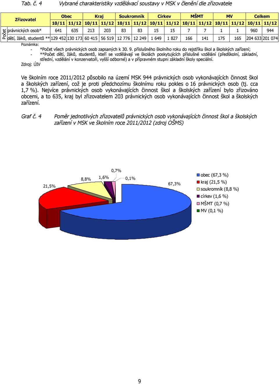 10/11 11/12 10/11 11/12 právnických osob* 641 635 213 203 83 83 15 15 7 7 1 1 960 944 dětí, žáků, studentů ** 129 452 130 173 60 415 56 519 12 776 12 249 1 649 1 827 166 141 175 165 204 633 201 074