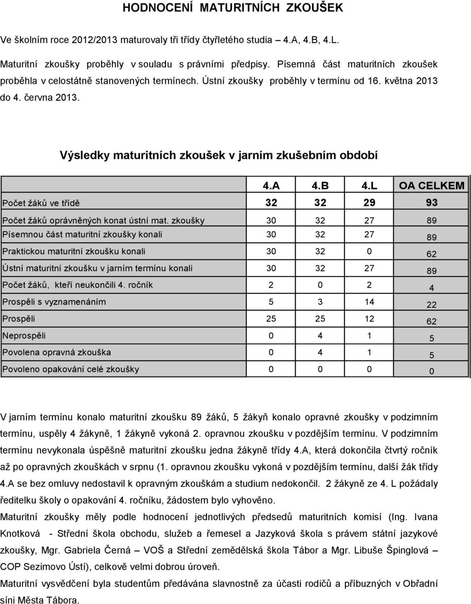 Výsledky maturitních zkoušek v jarním zkušebním období 4.A 4.B 4.L OA CELKEM Počet žáků ve třídě 32 32 29 93 Počet žáků oprávněných konat ústní mat.