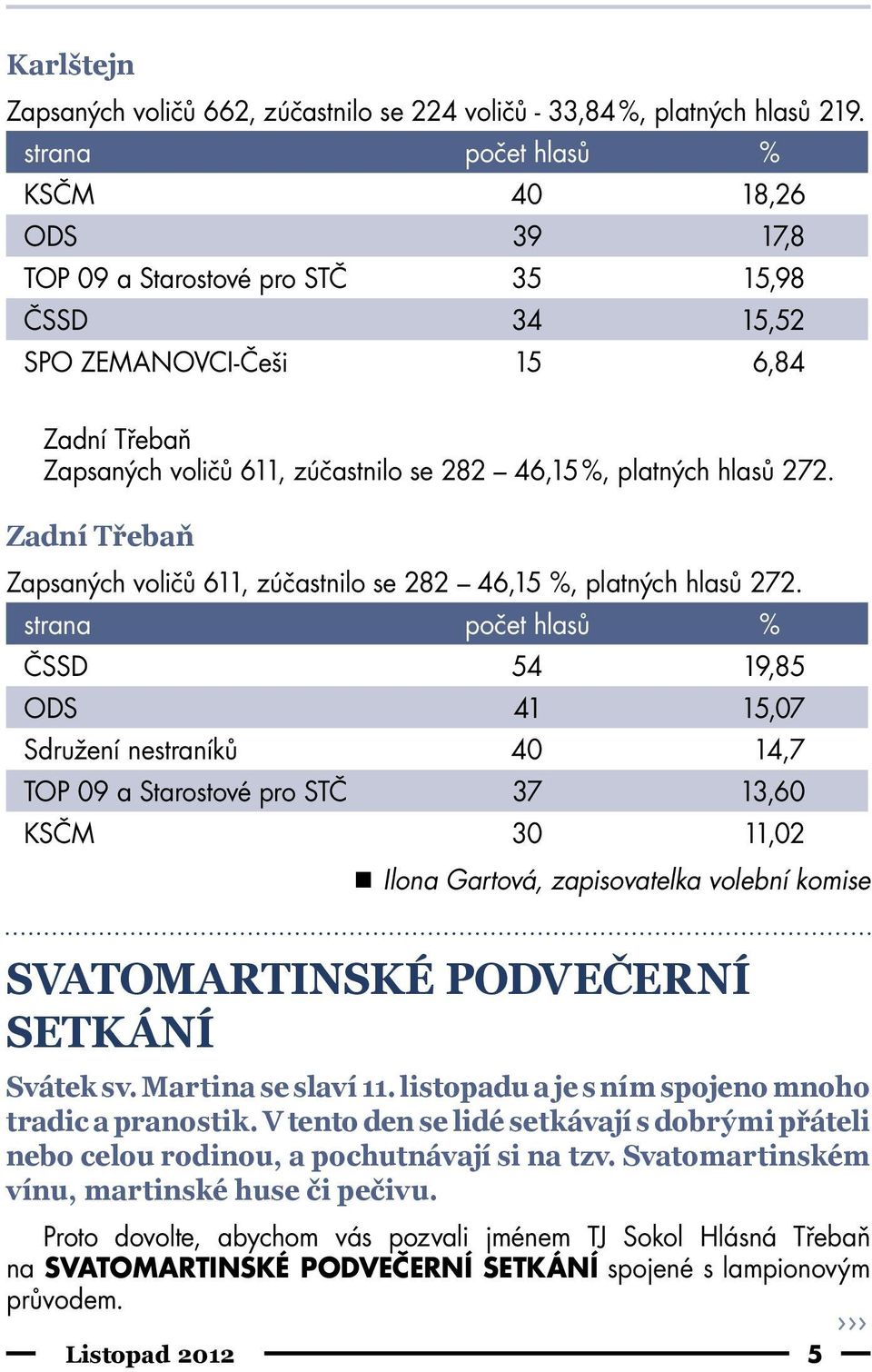 hlasů 272. Zadní Třebaň Zapsaných voličů 611, zúčastnilo se 282 46,15 %, platných hlasů 272.