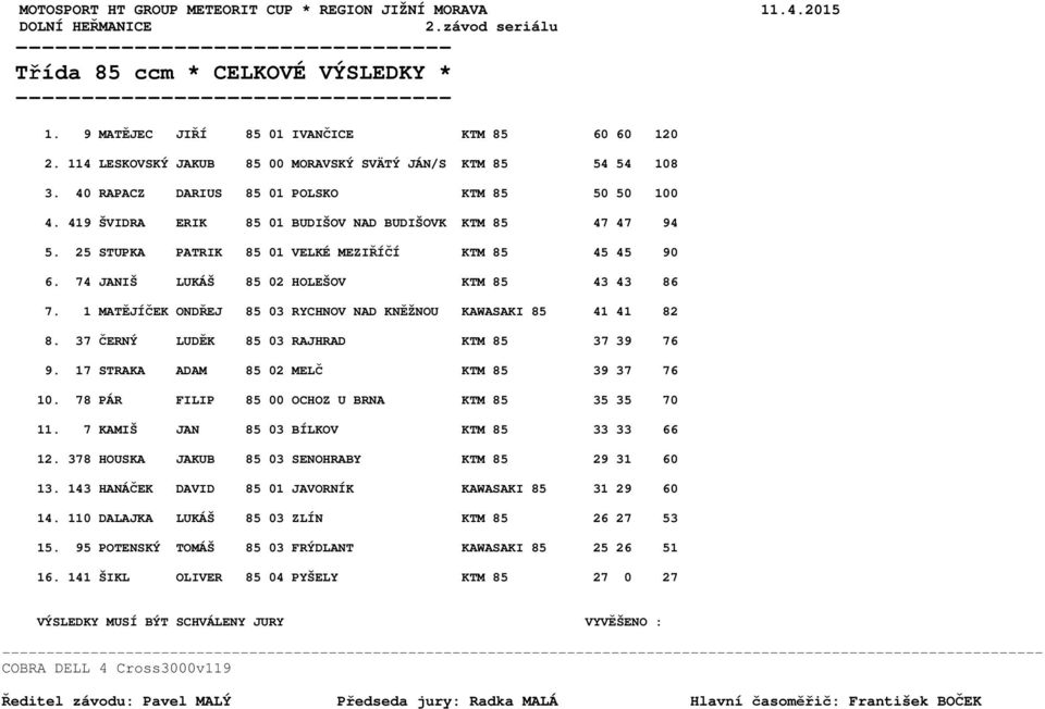 25 STUPKA PATRIK 85 01 VELKÉ MEZIŘÍČÍ KTM 85 45 45 90 6. 74 JANIŠ LUKÁŠ 85 02 HOLEŠOV KTM 85 43 43 86 7. 1 MATĚJÍČEK ONDŘEJ 85 03 RYCHNOV NAD KNĚŽNOU KAWASAKI 85 41 41 82 8.