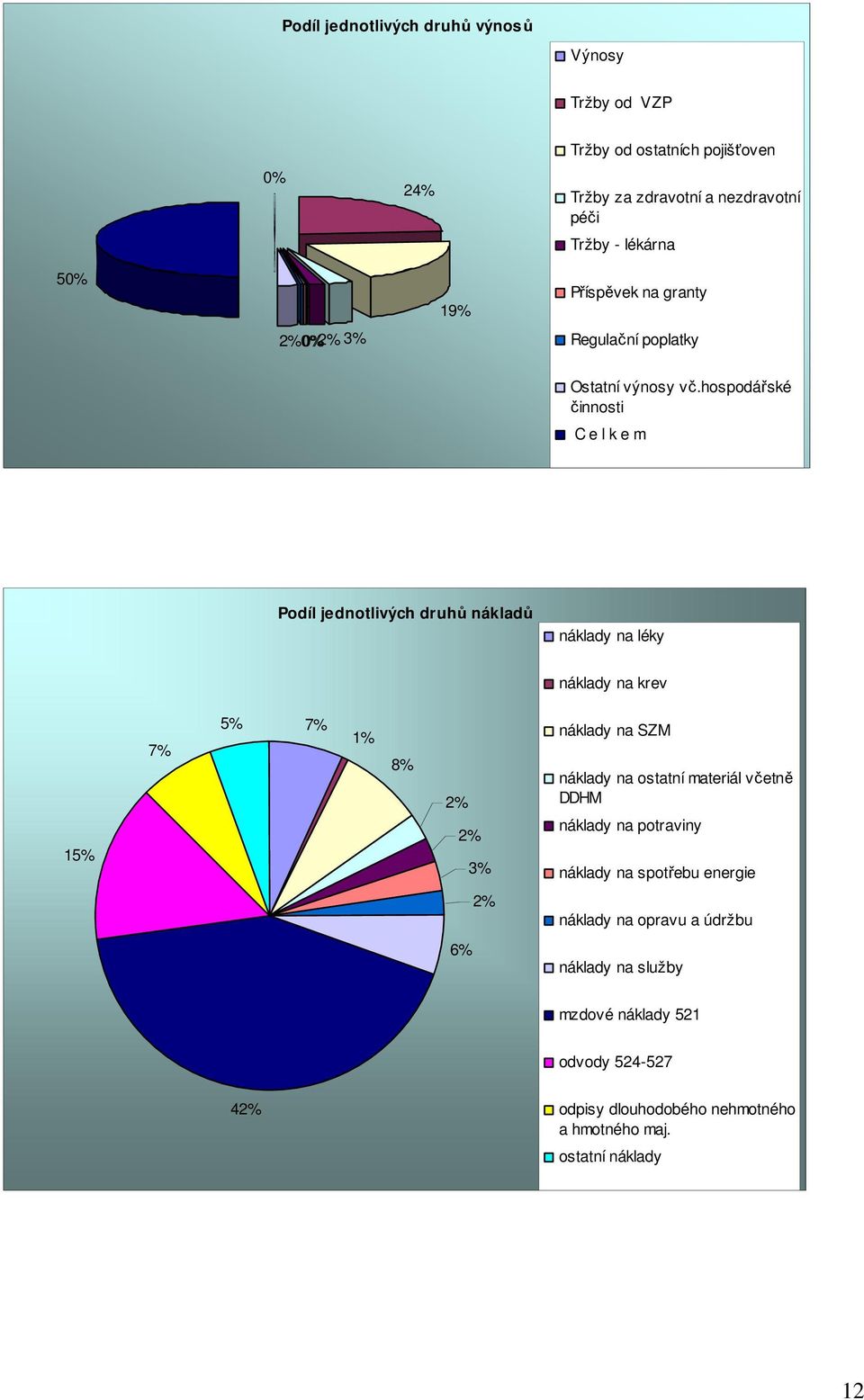 hospodářské činnosti C e l k e m Podíl jednotlivých druhů nákladů náklady na léky náklady na krev 15% 7% 5% 7% 1% 8% 2% 2% 3% náklady na SZM náklady na