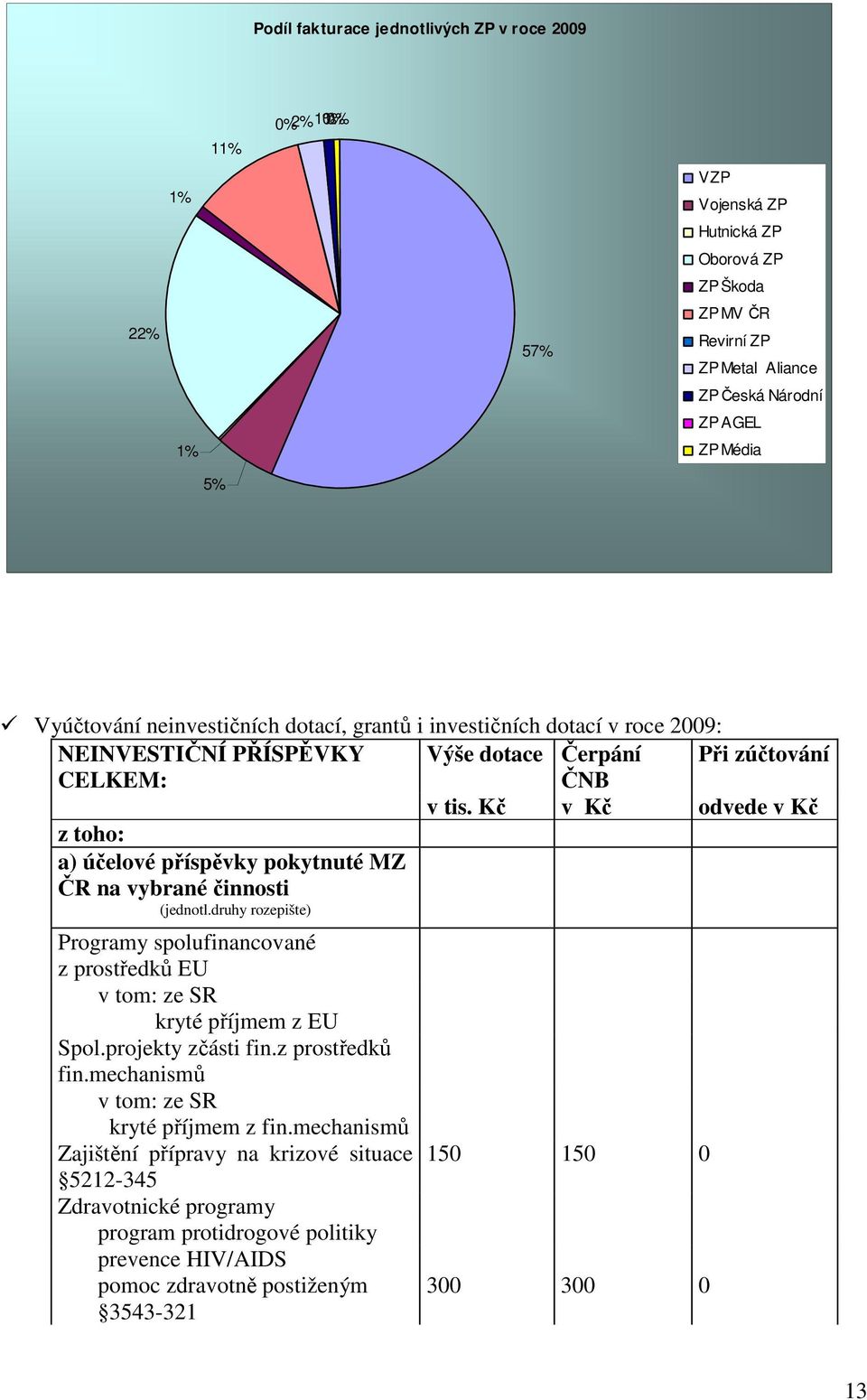 Kč v Kč odvede v Kč z toho: a) účelové příspěvky pokytnuté MZ ČR na vybrané činnosti (jednotl.druhy rozepište) Programy spolufinancované z prostředků EU v tom: ze SR kryté příjmem z EU Spol.