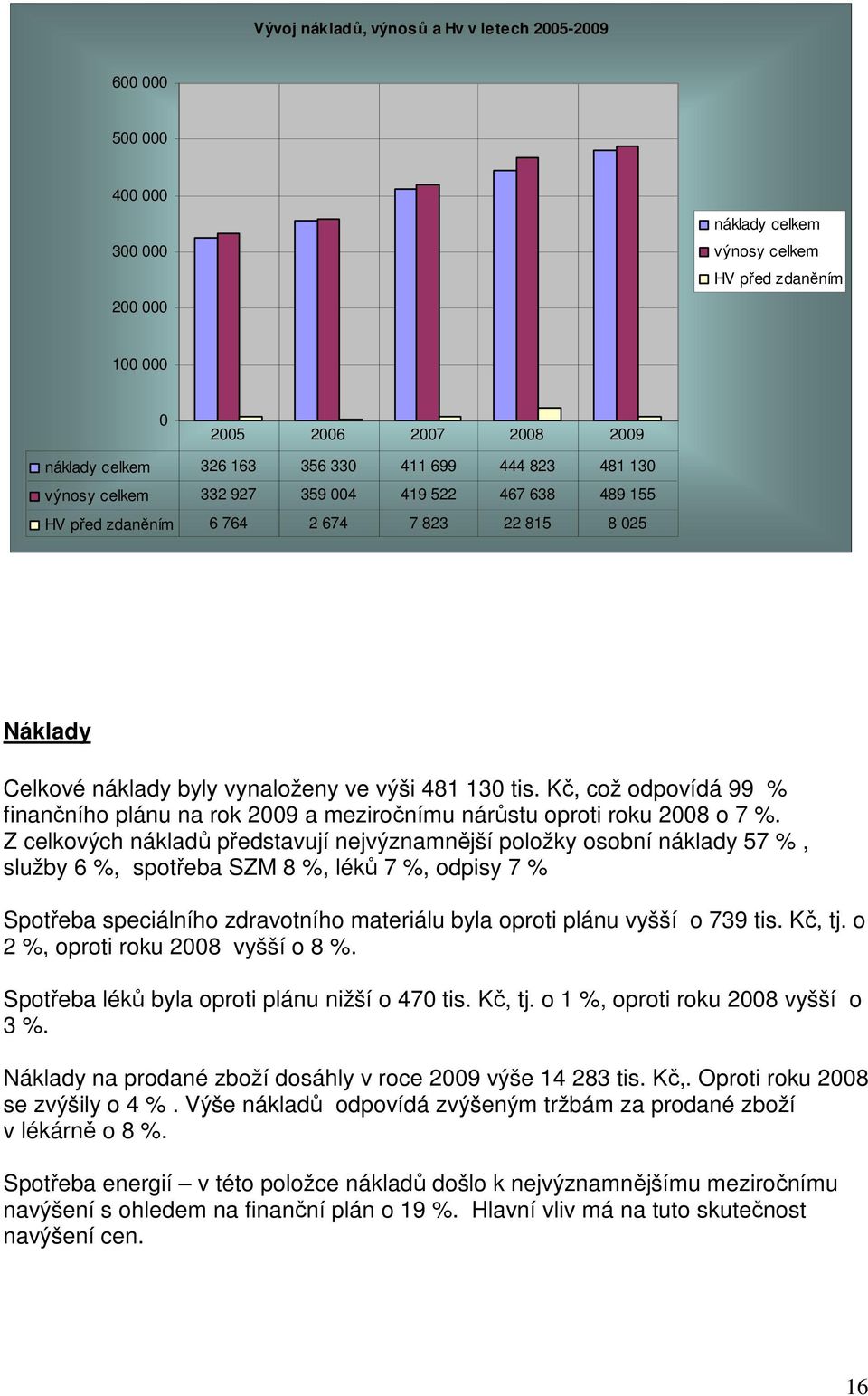 Kč, což odpovídá 99 % finančního plánu na rok 2009 a meziročnímu nárůstu oproti roku 2008 o 7 %.