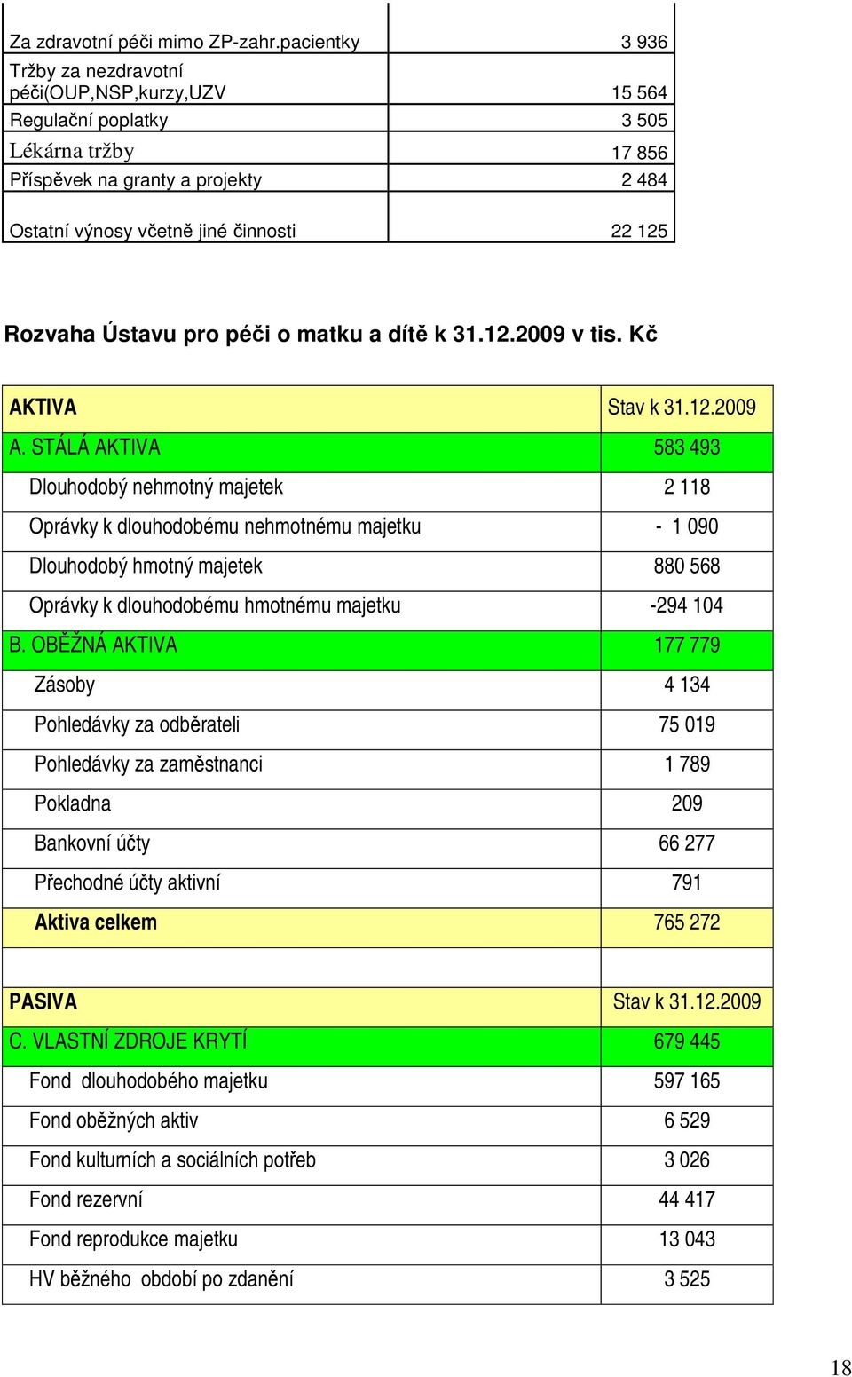 Rozvaha Ústavu pro péči o matku a dítě k 31.12.2009 v tis. Kč AKTIVA Stav k 31.12.2009 A.