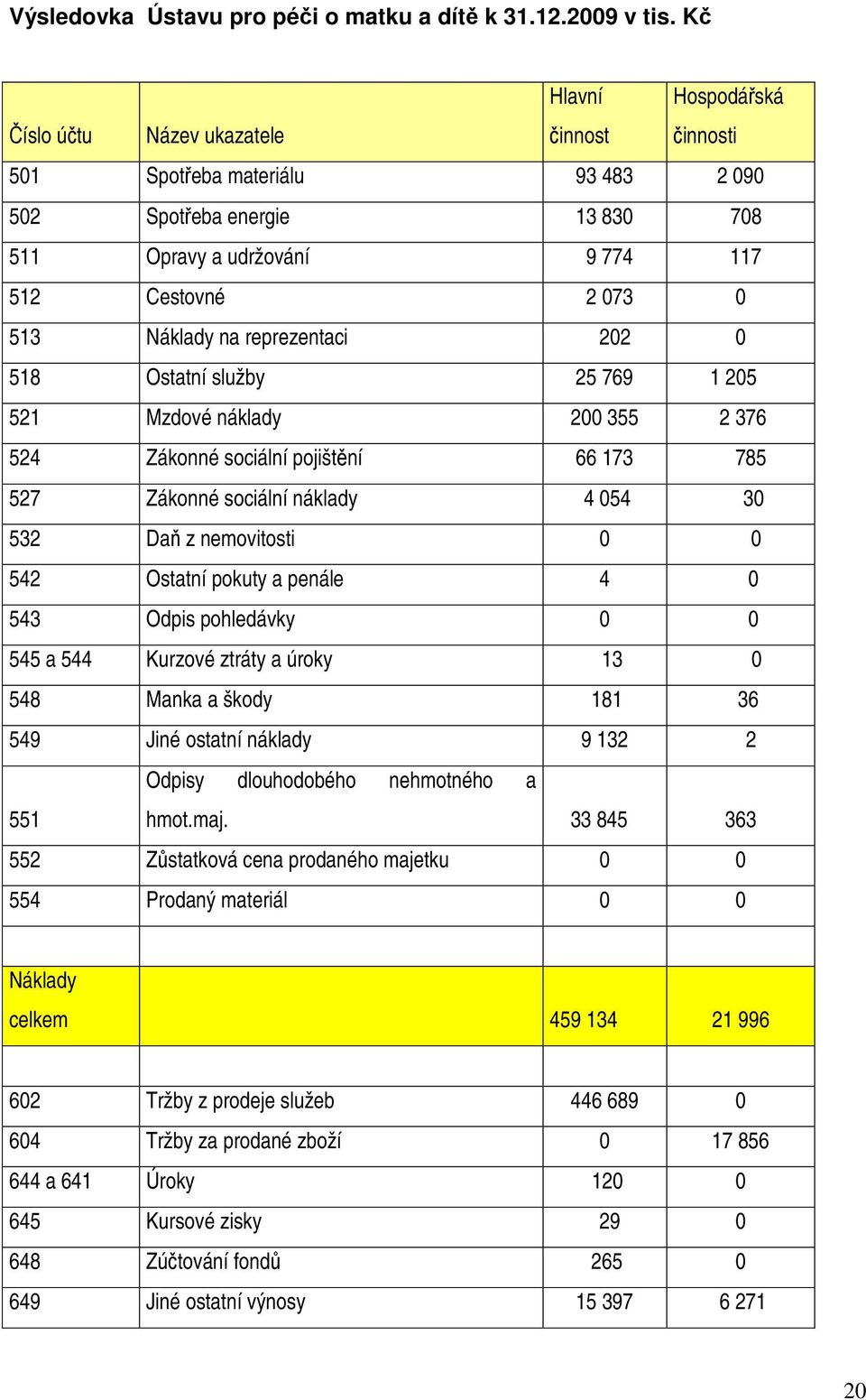 na reprezentaci 202 0 518 Ostatní služby 25 769 1 205 521 Mzdové náklady 200 355 2 376 524 Zákonné sociální pojištění 66 173 785 527 Zákonné sociální náklady 4 054 30 532 Daň z nemovitosti 0 0 542