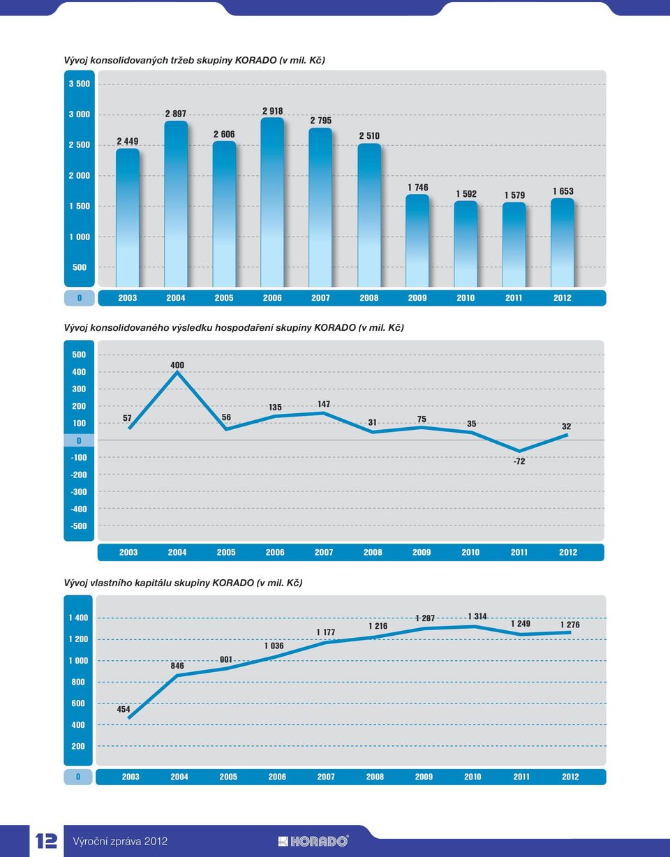 2012 Vývoj konsolidovaného výsledku hospodaření skupiny KORADO (v mil.