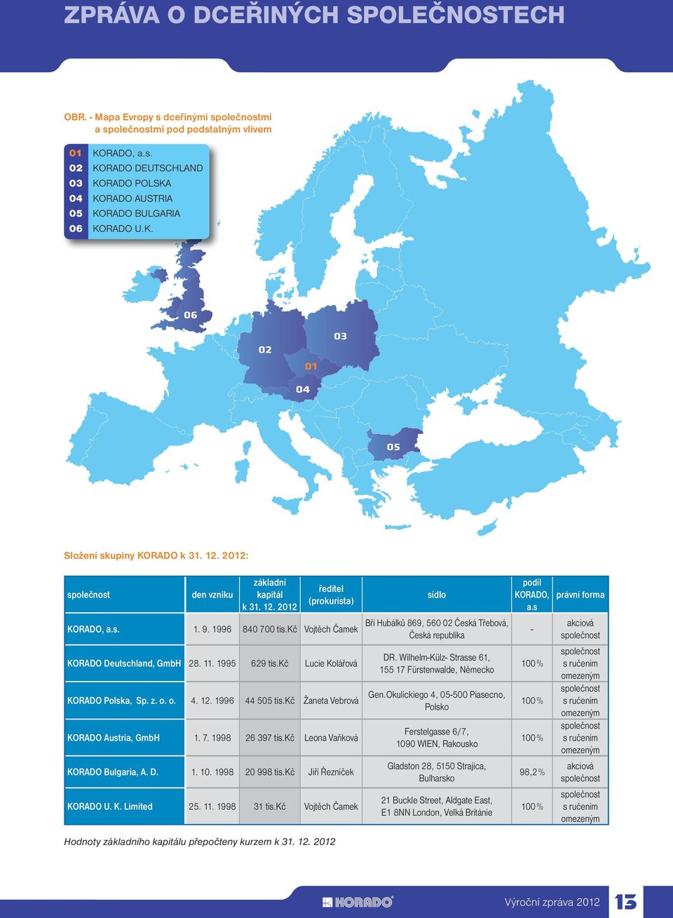 kč Vojtěch Čamek KORADO Deutschland, GmbH 28. 11. 1995 629 tis.kč Lucie Kolářová KORADO Polska, Sp. z. o. o. 4. 12. 1996 44 505 tis.kč Žaneta Vebrová KORADO Austria, GmbH 1. 7. 1998 26 397 tis.