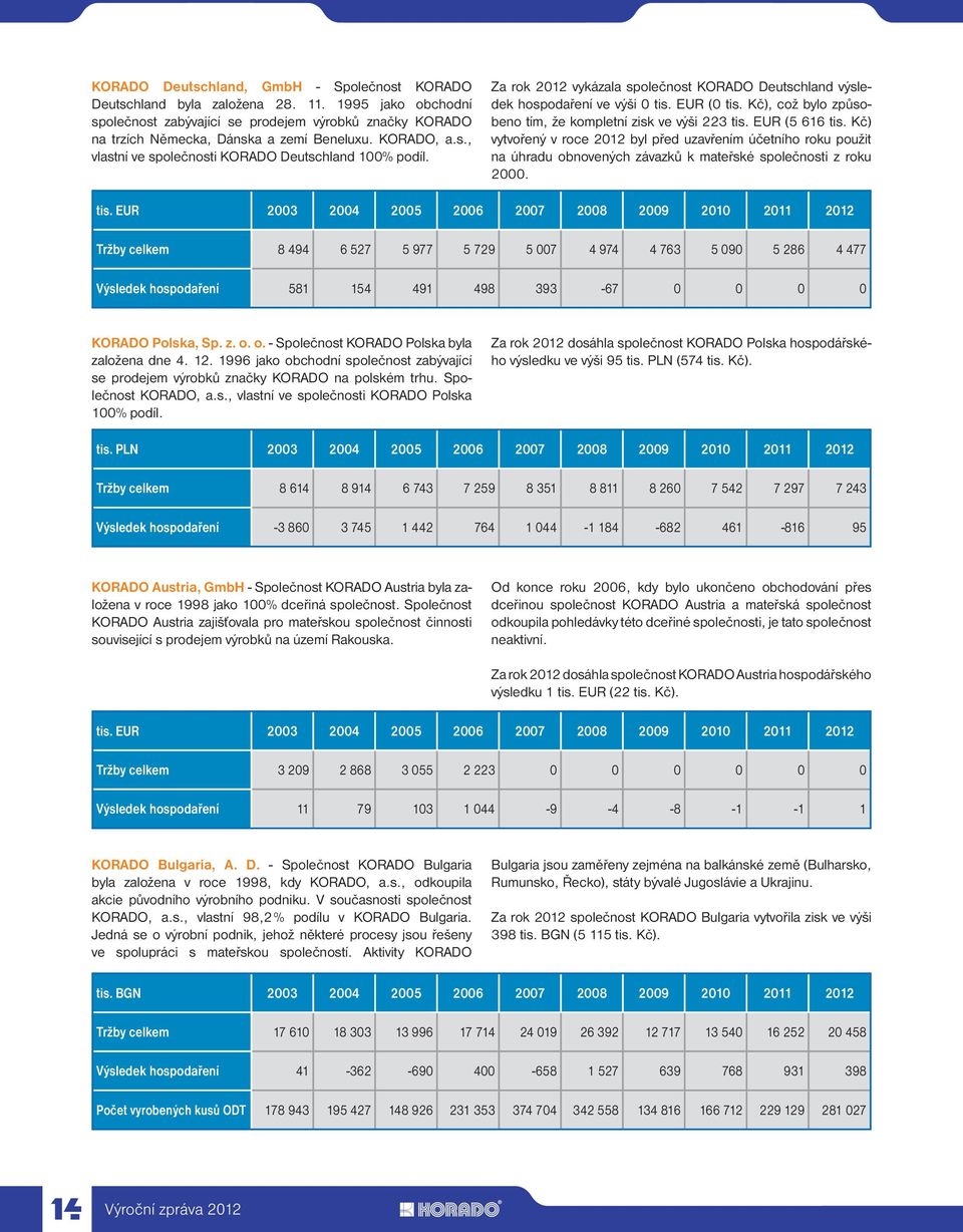 Kč), což bylo způsobeno tím, že kompletní zisk ve výši 223 tis. EUR (5 616 tis.