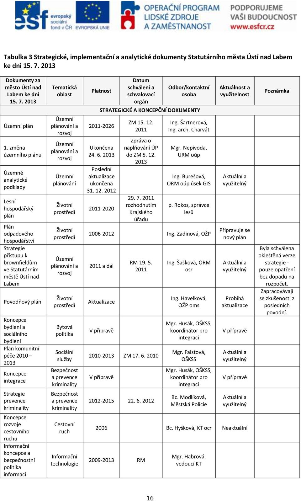 bydlení a sociálního bydlení Plán komunitní péče 2010 2013 Koncepce integrace Strategie prevence kriminality Koncepce rozvoje cestovního ruchu Informační koncepce a bezpečnostní politika informací