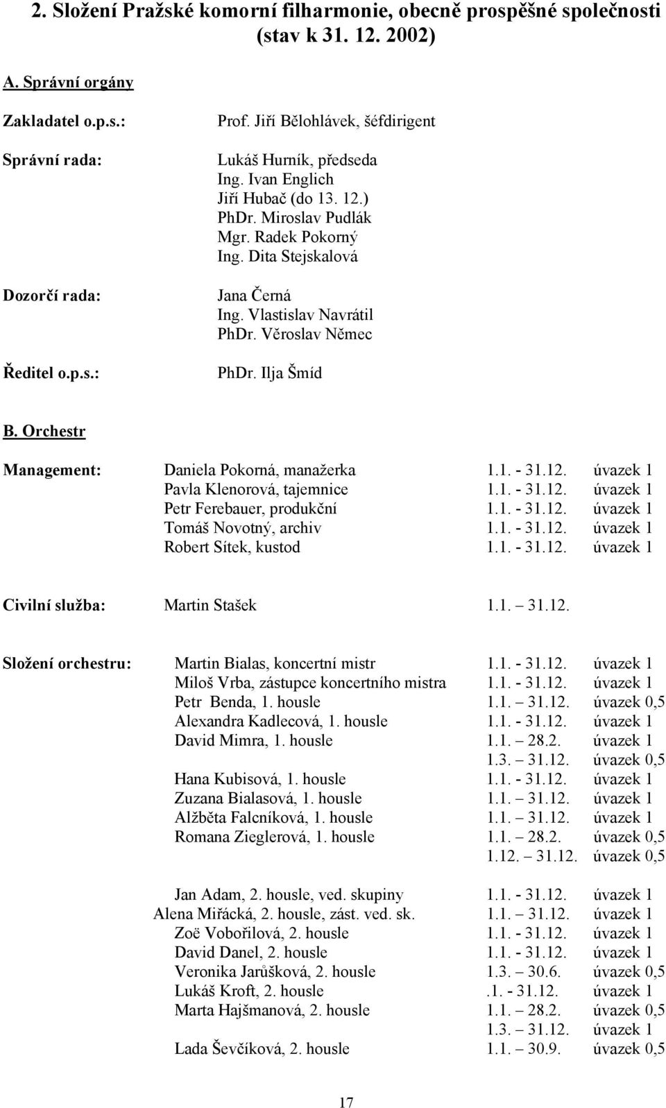 Věroslav Němec PhDr. Ilja Šmíd B. Orchestr Management: Daniela Pokorná, manažerka 1.1. - 31.12. úvazek 1 Pavla Klenorová, tajemnice 1.1. - 31.12. úvazek 1 Petr Ferebauer, produkční 1.1. - 31.12. úvazek 1 Tomáš Novotný, archiv 1.