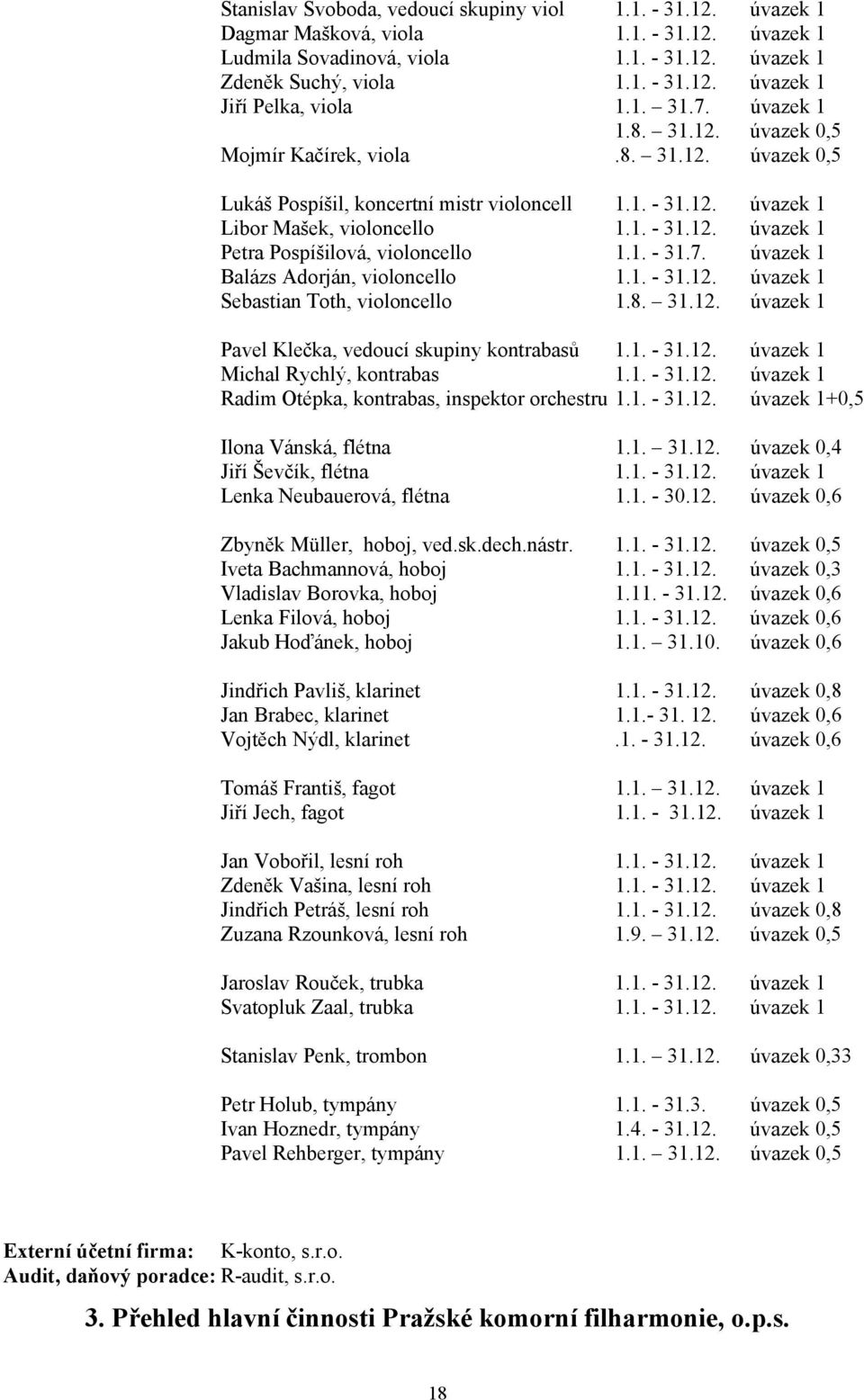 1. - 31.7. úvazek 1 Balázs Adorján, violoncello 1.1. - 31.12. úvazek 1 Sebastian Toth, violoncello 1.8. 31.12. úvazek 1 Pavel Klečka, vedoucí skupiny kontrabasů 1.1. - 31.12. úvazek 1 Michal Rychlý, kontrabas 1.