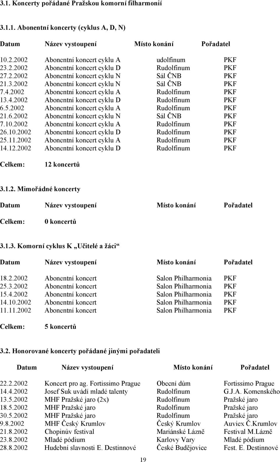 2002 Abonentní koncert cyklu A Rudolfinum PKF 21.6.2002 Abonentní koncert cyklu N Sál ČNB PKF 7.10.2002 Abonentní koncert cyklu A Rudolfinum PKF 26.10.2002 Abonentní koncert cyklu D Rudolfinum PKF 25.