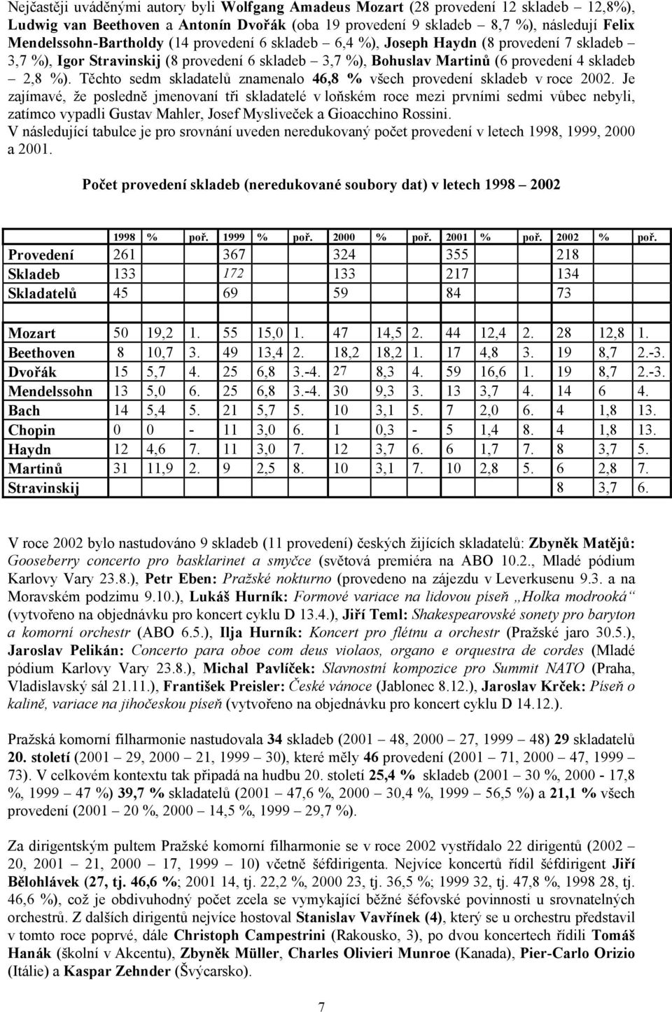 Těchto sedm skladatelů znamenalo 46,8 % všech provedení skladeb v roce 2002.