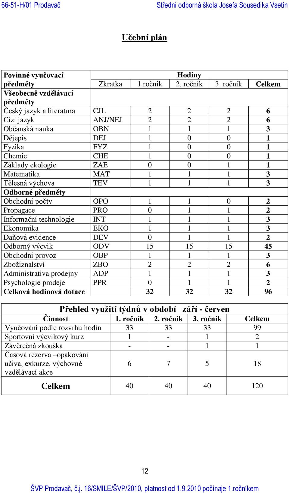 Základy ekologie ZAE 0 0 1 1 Matematika MAT 1 1 1 3 Tělesná výchova TEV 1 1 1 3 Odborné předměty Obchodní počty OPO 1 1 0 2 Propagace PRO 0 1 1 2 Informační technologie INT 1 1 1 3 Ekonomika EKO 1 1