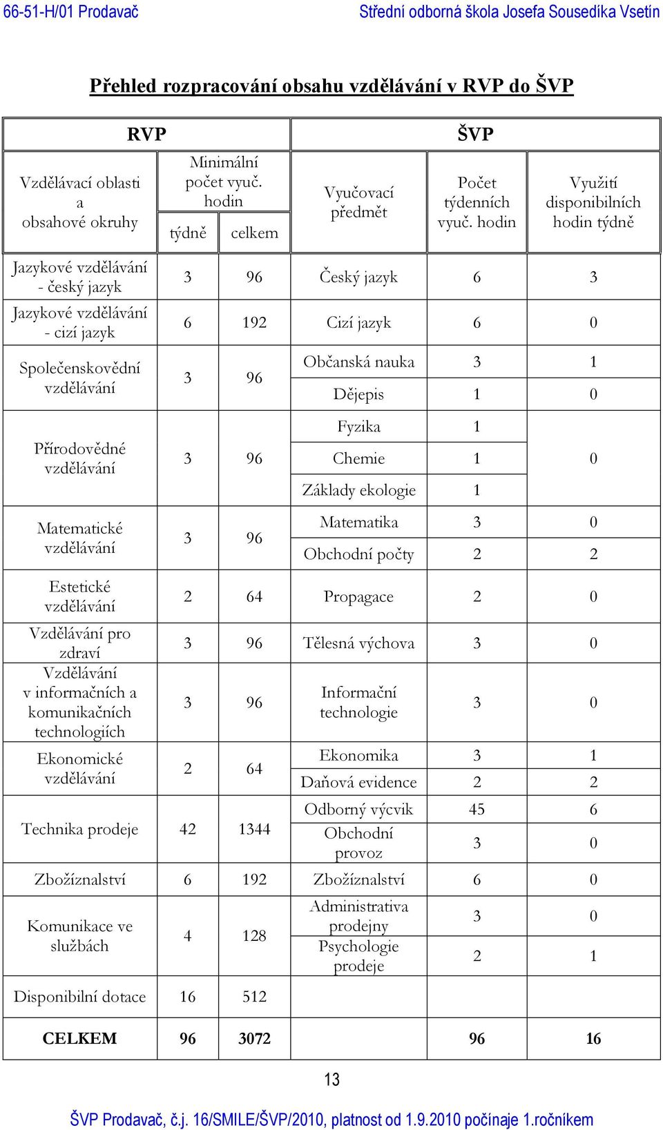 vzdělávání Vzdělávání pro zdraví Vzdělávání v informačních a komunikačních technologiích Ekonomické vzdělávání 3 96 Český jazyk 6 3 6 192 Cizí jazyk 6 0 3 96 3 96 3 96 Občanská nauka 3 1 13 Dějepis 1