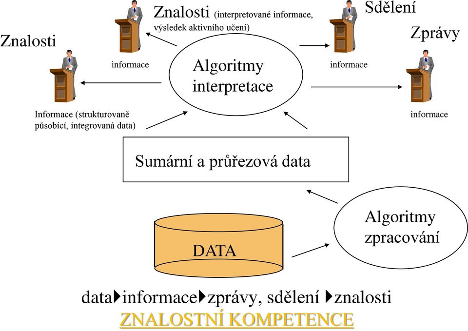 (strukturovaně působící, integrovaná data) informace Sumární a průřezová