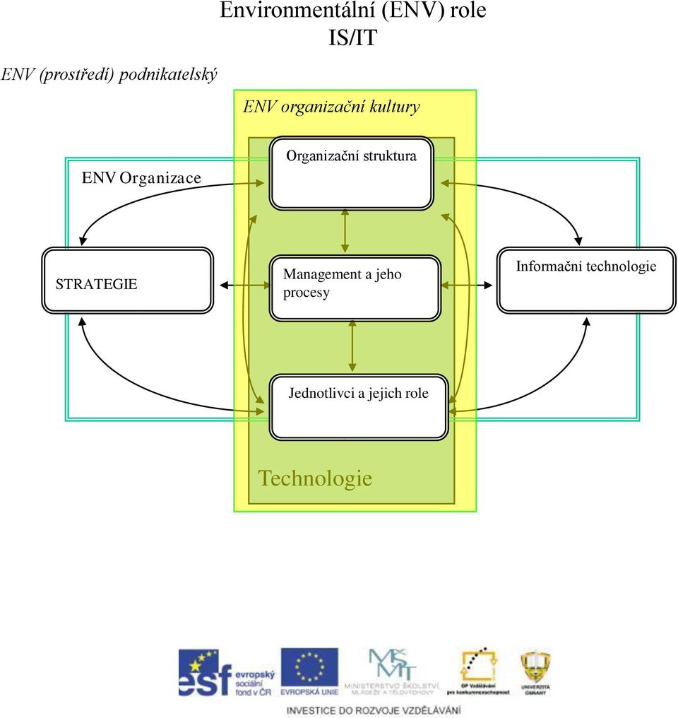 Organizační struktura STRATEGIE Management a jeho