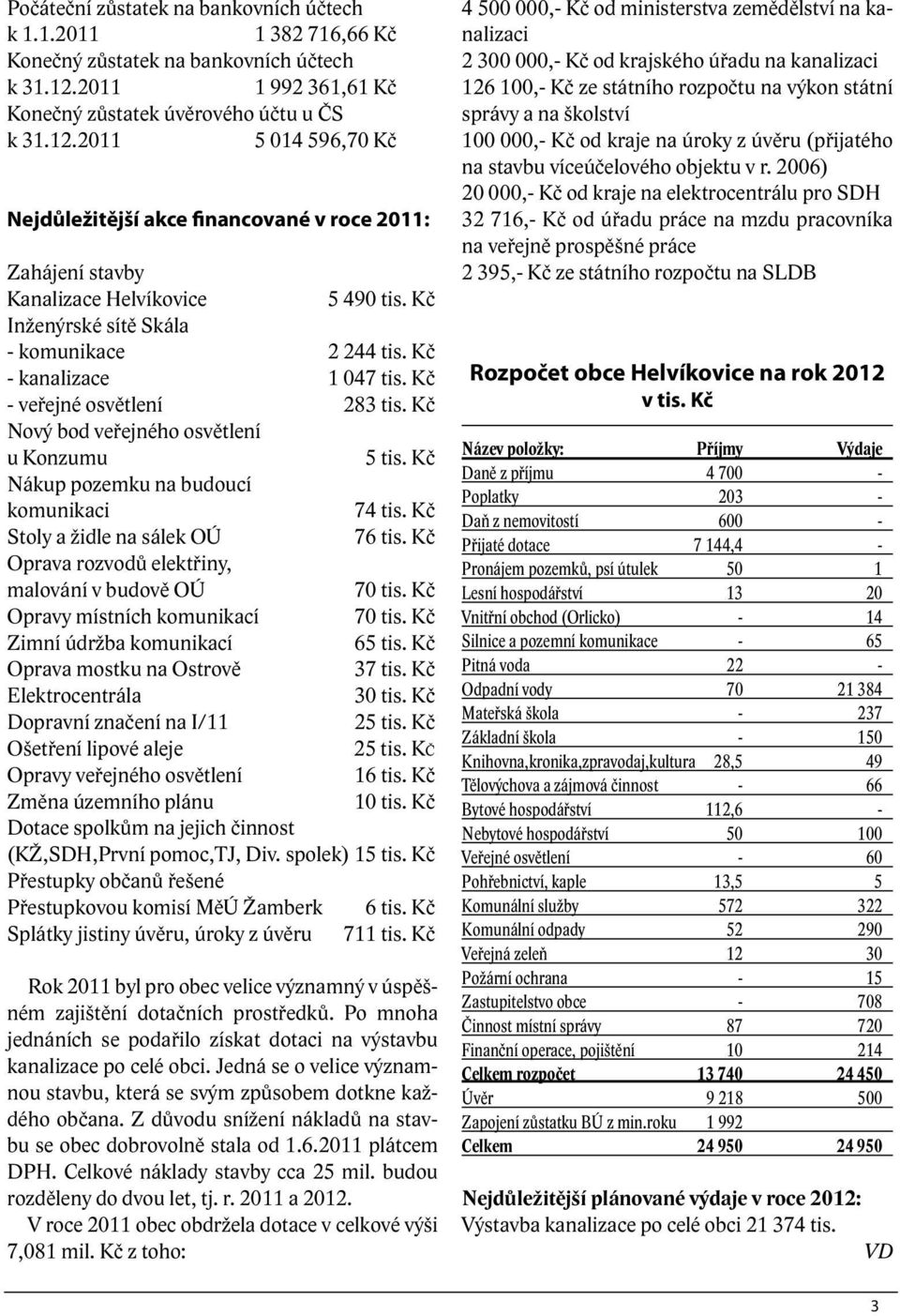 Kč Inženýrské sítě Skála - komunikace 2 244 tis. Kč - kanalizace 1 047 tis. Kč - veřejné osvětlení 283 tis. Kč Nový bod veřejného osvětlení u Konzumu 5 tis.