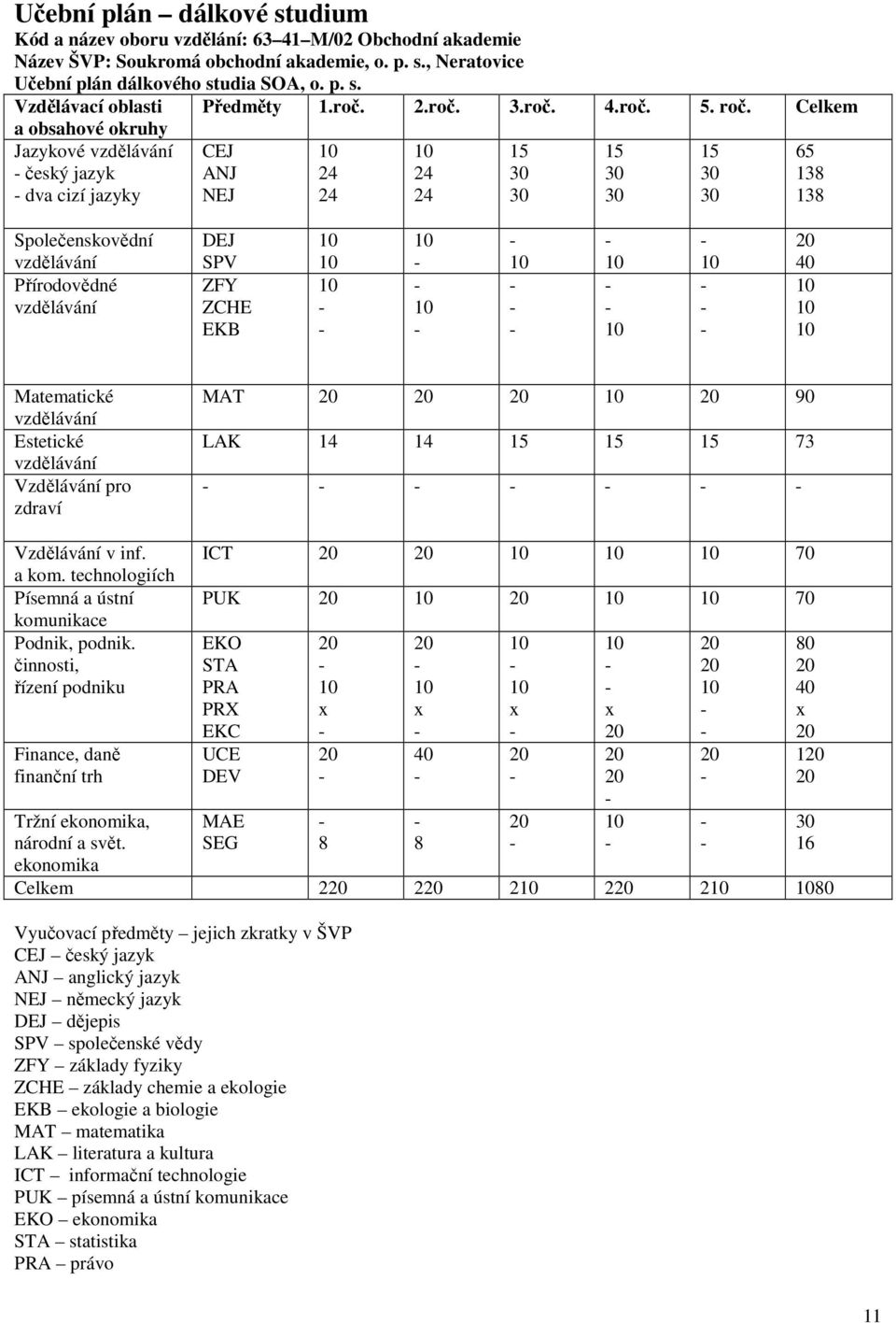 Celkem a obsahové okruhy Jazykové vzdělávání - český jazyk - dva cizí jazyky CEJ ANJ NEJ 10 24 24 10 24 24 15 30 30 15 30 30 15 30 30 65 138 138 Společenskovědní vzdělávání Přírodovědné vzdělávání