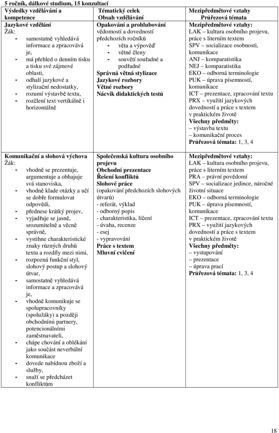 jazykové a Jazykové rozbory stylizační nedostatky, Větné rozbory - rozumí výstavbě textu, Nácvik didaktických testů - rozčlení text vertikálně i horizontálně Průřezová témata LAK kultura osobního