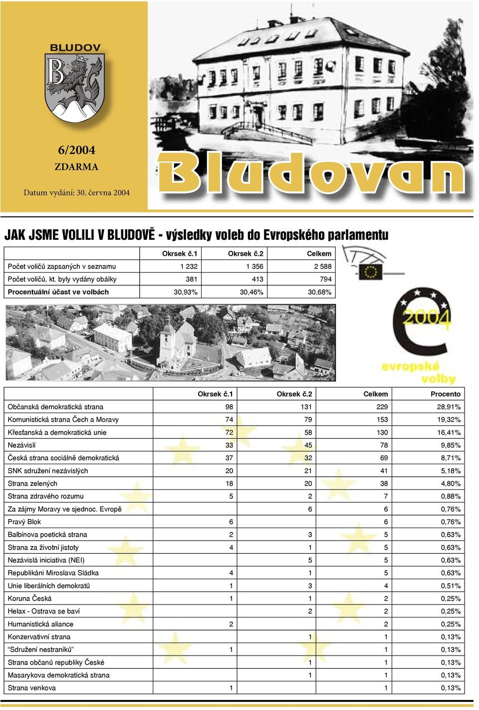 2 Celkem Procento Občanská demokratická strana 98 131 229 28,91% Komunistická strana Čech a Moravy 74 79 153 19,32% Křesťanská a demokratická unie 72 58 130 16,41% Nezávislí 33 45 78 9,85% Česká