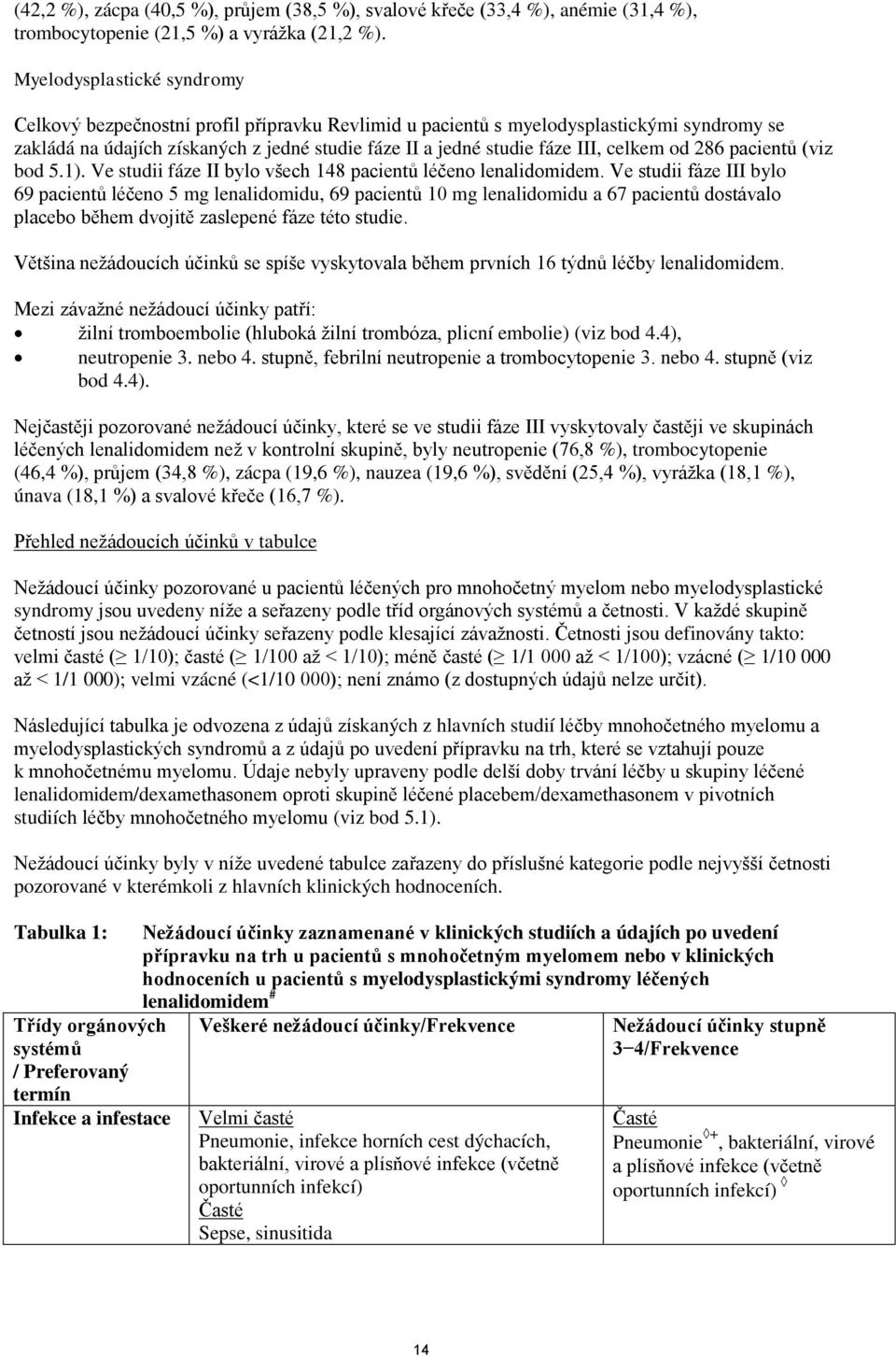 celkem od 286 pacientů (viz bod 5.1). Ve studii fáze II bylo všech 148 pacientů léčeno lenalidomidem.