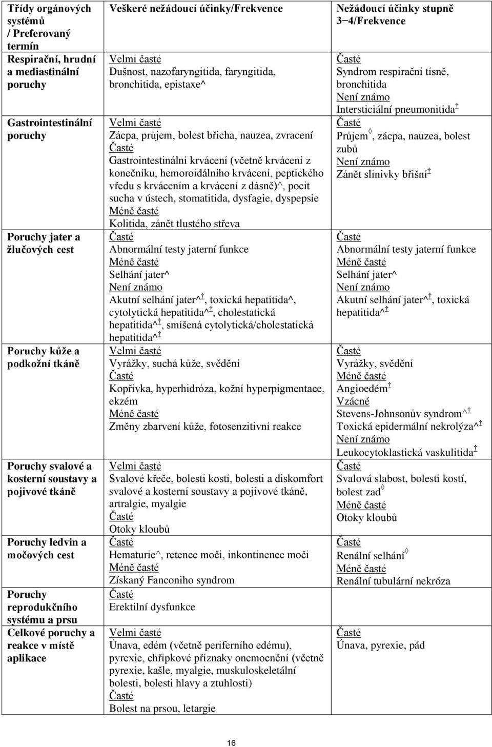 Dušnost, nazofaryngitida, faryngitida, bronchitida, epistaxe^ Velmi časté Zácpa, průjem, bolest břicha, nauzea, zvracení Gastrointestinální krvácení (včetně krvácení z konečníku, hemoroidálního