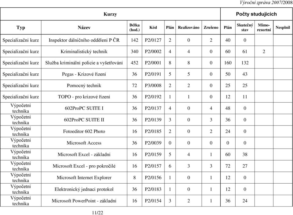 P2/0002 4 4 0 60 61 2 Specializační kurz Služba kriminální policie a vyšetřování 452 P2/0001 8 8 0 160 132 Specializační kurz Pegas - Krizové řízení 36 P2/0191 5 5 0 50 43 Specializační kurz Pomocný