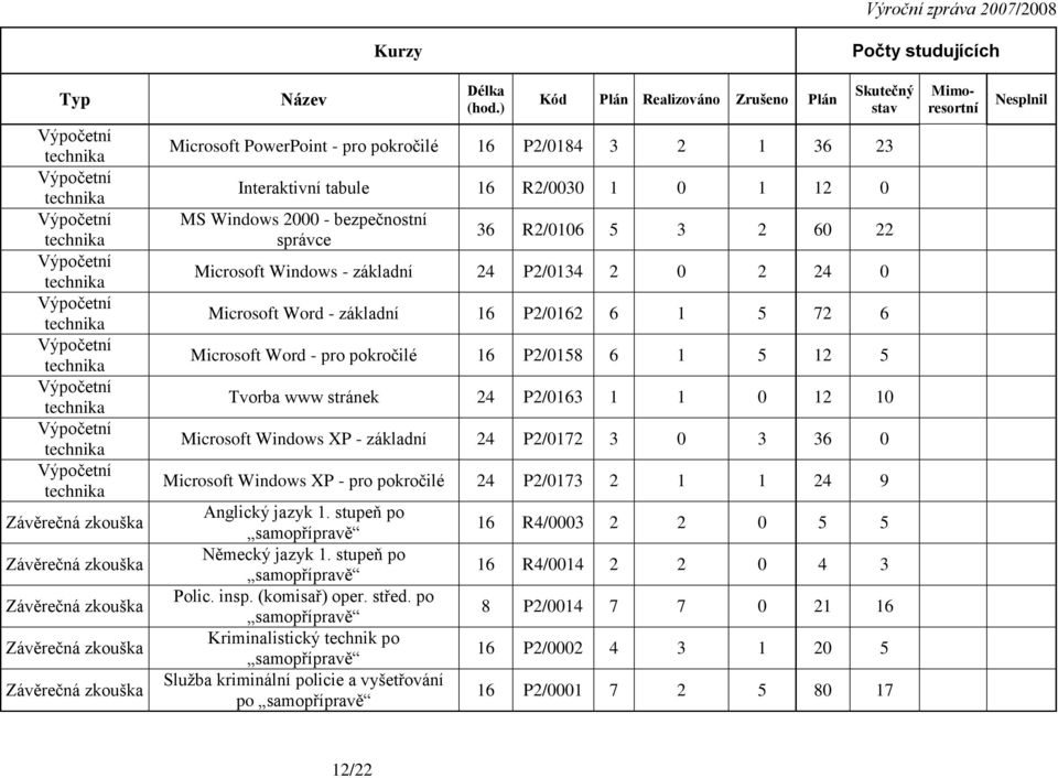 16 P2/0184 3 2 1 36 23 Interaktivní tabule 16 R2/0030 1 0 1 12 0 MS Windows 2000 - bezpečnostní správce 36 R2/0106 5 3 2 60 22 Microsoft Windows - základní 24 P2/0134 2 0 2 24 0 Microsoft Word -