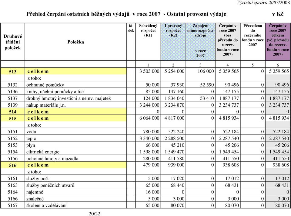 2007) Převedeno do rezevního 2007 Čerpání v roce 2007 celkem (vč. převodu do rezerv.