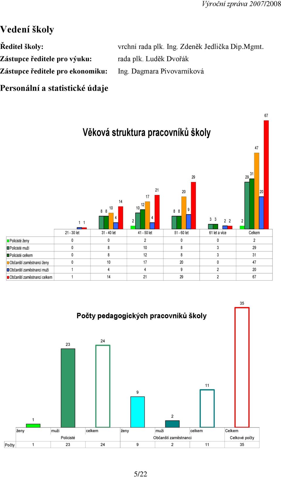 51-60 let 61 let a více Celkem Policisté ženy 0 0 2 0 0 2 Policisté muži 0 8 10 8 3 29 Policisté celkem 0 8 12 8 3 31 Občanští zaměstnanci ženy 0 10 17 20 0 47 Občanští zaměstnanci muži 1 4