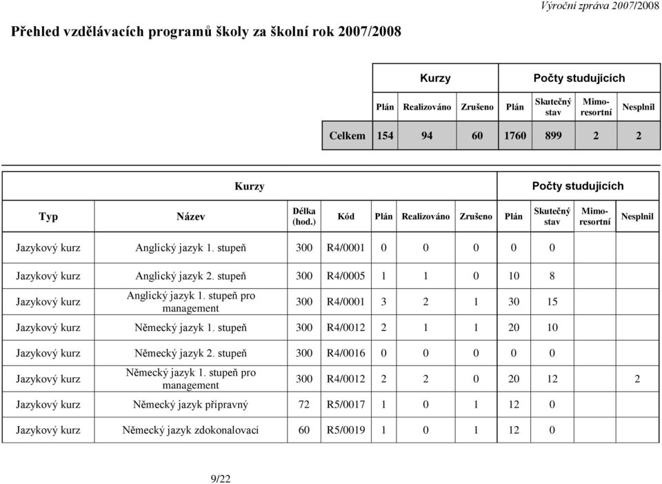 stupeň 300 R4/0005 1 1 0 10 8 Jazykový kurz Anglický jazyk 1. stupeň pro management 300 R4/0001 3 2 1 30 15 Jazykový kurz Německý jazyk 1. stupeň 300 R4/0012 2 1 1 20 10 Jazykový kurz Německý jazyk 2.