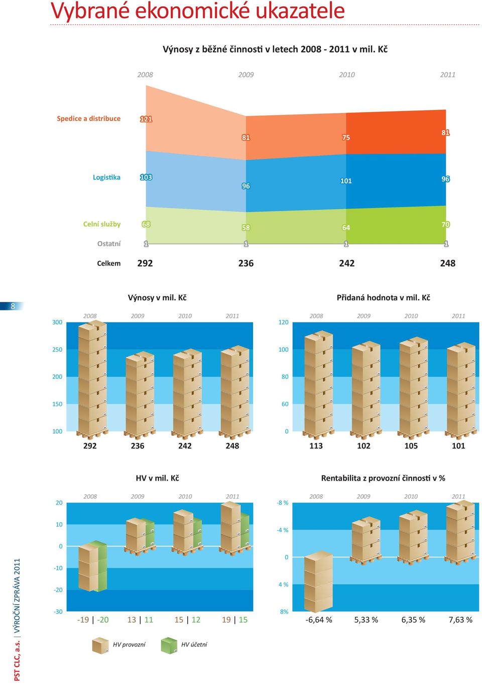 102 105 101 20 2008 2009 2010 2011-8 % 2008 2009 2010 2011 10-4 % 0 0 PST CLC, a.s.