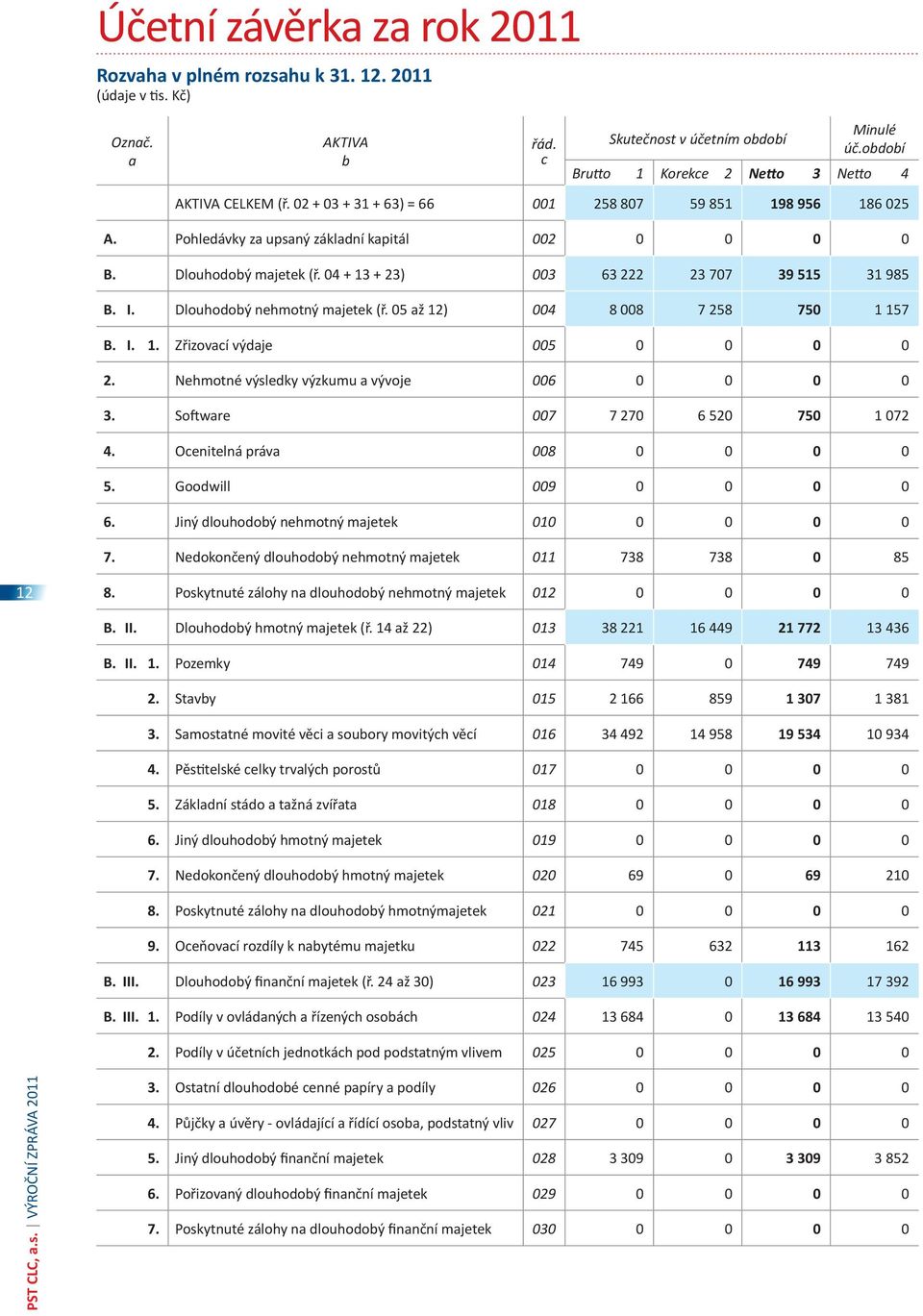 04 + 13 + 23) 003 63 222 23 707 39 515 31 985 B. I. Dlouhodobý nehmotný majetek (ř. 05 až 12) 004 8 008 7 258 750 1 157 B. I. 1. Zřizovací výdaje 005 0 0 0 0 2.