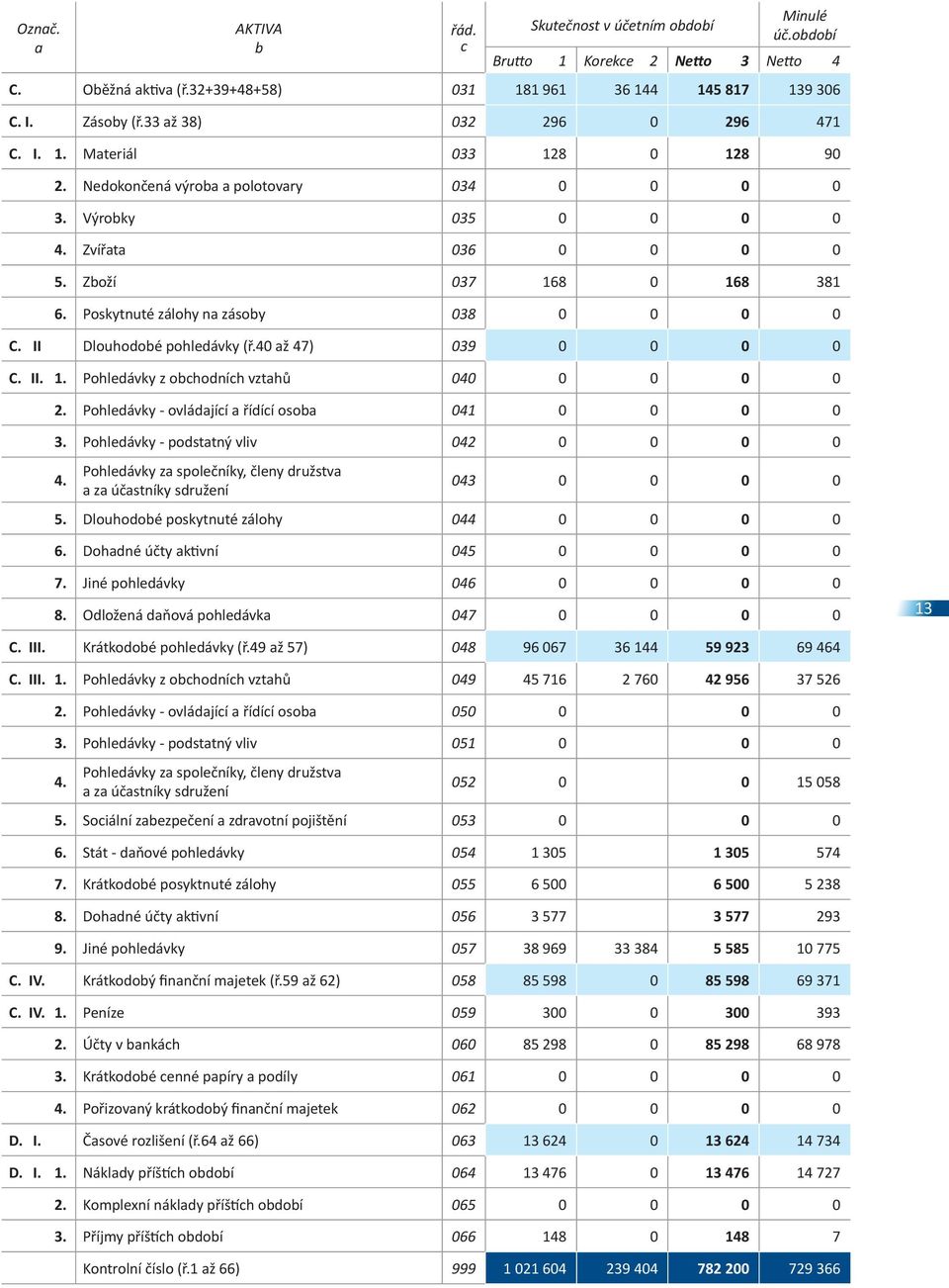 Poskytnuté zálohy na zásoby 038 0 0 0 0 C. II Dlouhodobé pohledávky (ř.40 až 47) 039 0 0 0 0 C. II. 1. Pohledávky z obchodních vztahů 040 0 0 0 0 2.