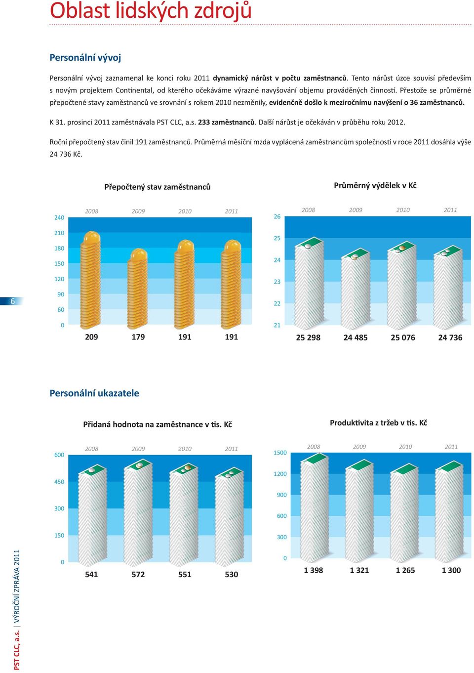 Přestože se průměrné přepočtené stavy zaměstnanců ve srovnání s rokem 2010 nezměnily, evidenčně došlo k meziročnímu navýšení o 36 zaměstnanců. K 31. prosinci 2011 zaměstnávala PST CLC, a.s. 233 zaměstnanců.