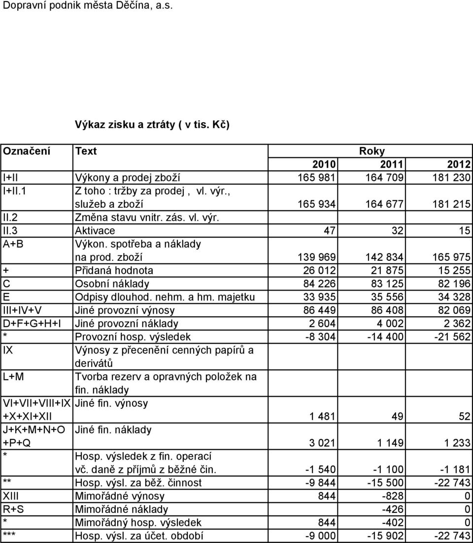 zboží 139 969 142 834 165 975 + Přidaná hodnota 26 012 21 875 15 255 C Osobní náklady 84 226 83 125 82 196 E Odpisy dlouhod. nehm. a hm.