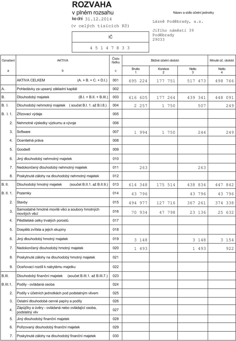 + B.III.) 003 B. I. Dlouhodobý nehmotný majetek ( sou et B.I. 1. až B.I.8.) 004 616 605 177 264 439 341 448 091 2 257 1 750 507 249 B. I. 1. Z izovací výdaje 005 2.
