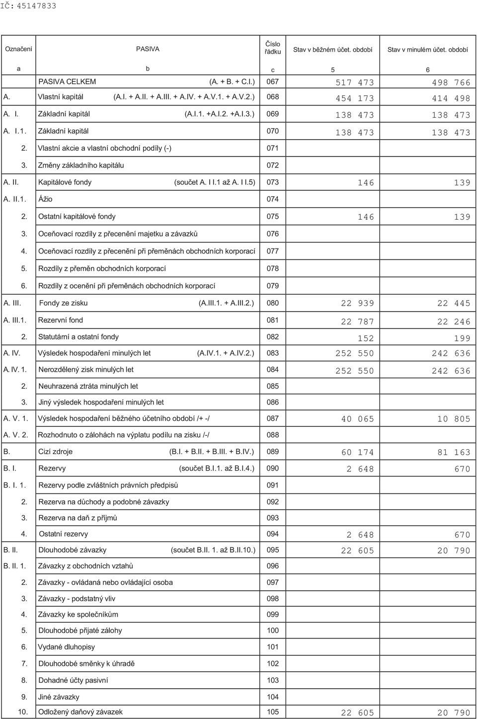 Vlastní akcie a vlastní obchodní podíly (-) 071 3. Zm ny základního kapitálu 072 A. II. Kapitálové fondy (sou et A. I I.1 až A. I I.5) 073 146 139 A. II.1. Ážio 074 2.