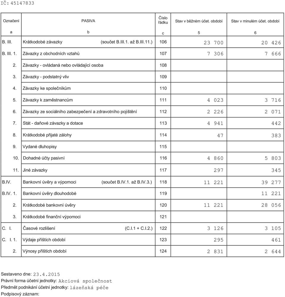 Závazky ze sociálního zabezpe ení a zdravotního pojišt ní 112 7. Stát - da ové závazky a dotace 113 8. Krátkodobé p ijaté zálohy 114 9. Vydané dluhopisy 115 10. Dohadné ú ty pasivní 116 11.