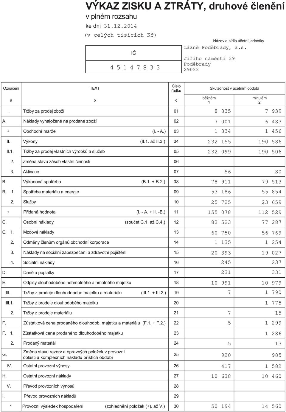 Zm na stavu zásob vlastní innosti 06 3. Aktivace 07 B. Výkonová spot eba (B.1. + B.2.) 08 B. 1. Spot eba materiálu a energie 09 2. Služby 10 + P idaná hodnota (I. - A. + II. -B.) 11 C.