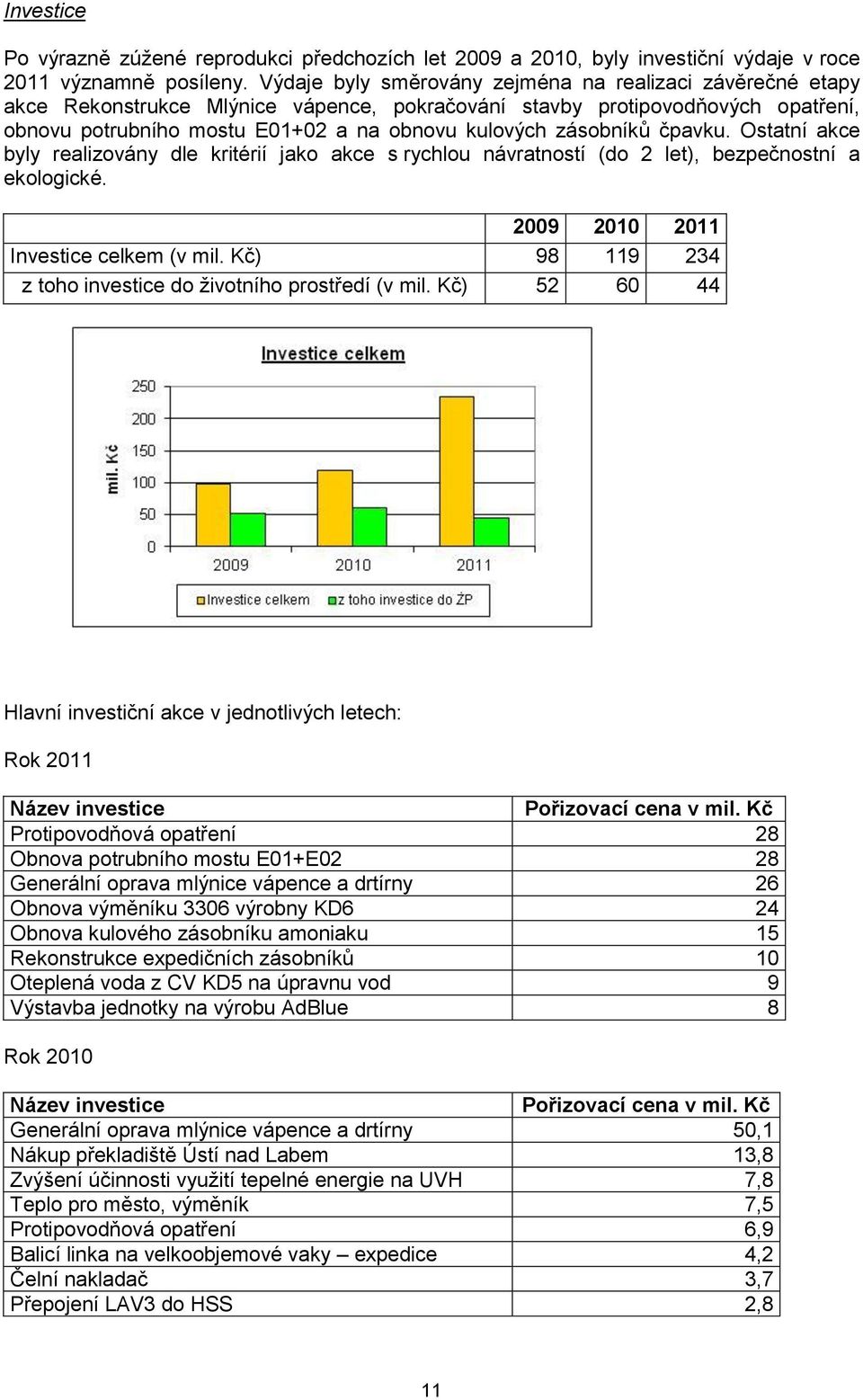 zásobníků čpavku. Ostatní akce byly realizovány dle kritérií jako akce s rychlou návratností (do 2 let), bezpečnostní a ekologické. 2009 2010 2011 Investice celkem (v mil.