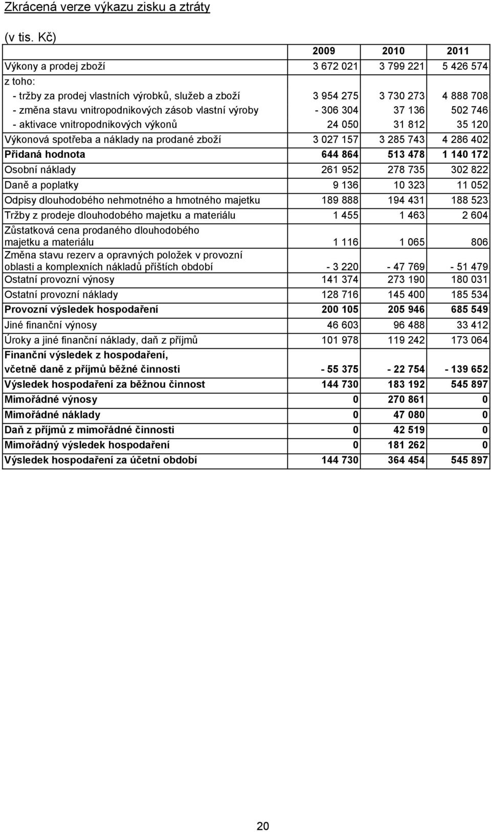 vlastní výroby - 306 304 37 136 502 746 - aktivace vnitropodnikových výkonů 24 050 31 812 35 120 Výkonová spotřeba a náklady na prodané zboží 3 027 157 3 285 743 4 286 402 Přidaná hodnota 644 864 513